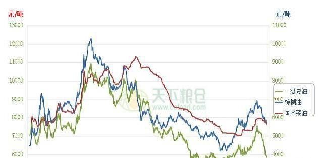 期货行情豆油,今日各大油厂豆油现货最新行情图1