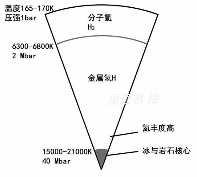 木星内部是固体还是气体还是其它物质图3