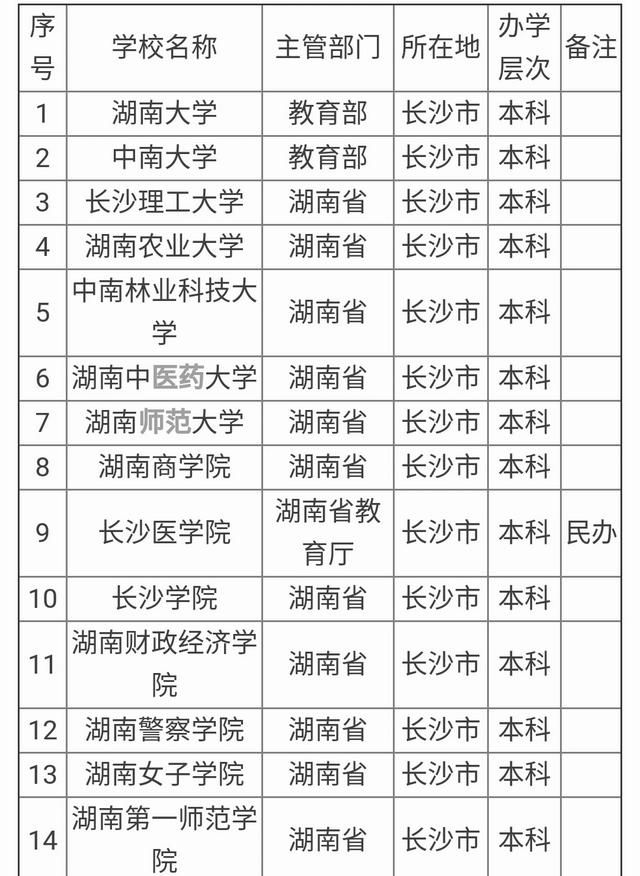 长沙都有哪些大学(长沙大学有哪些)图4