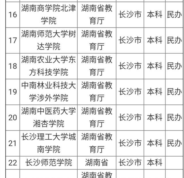 长沙都有哪些大学(长沙大学有哪些)图5