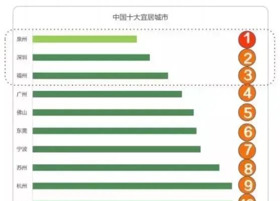 福州宜居吗,福州与厦门哪个更宜居图2