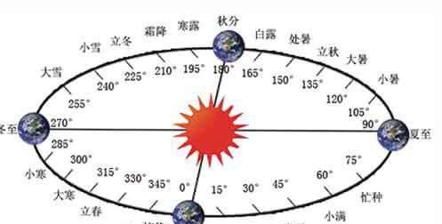 为什么农历闰十一月闰十二月闰正月很难遇到，其他的闰月却比较容易有呢图1