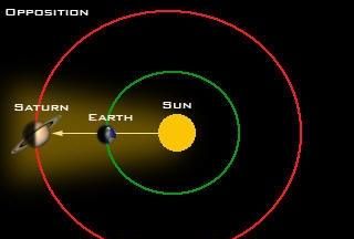 土星冲日现象会对地球带来什么影响呢图1