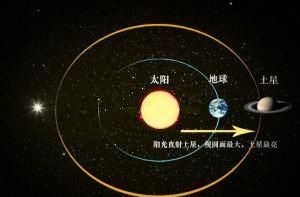 土星冲日现象会对地球带来什么影响呢图6