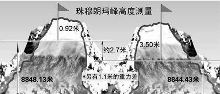 花费人力物力测量珠峰有何意义(从地理角度分析测量珠峰的意义)图1