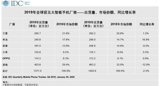 苹果2020年卖了多少部手机,苹果手机从发布到停产要多久图1