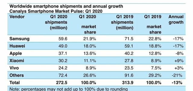 苹果2020年卖了多少部手机,苹果手机从发布到停产要多久图4