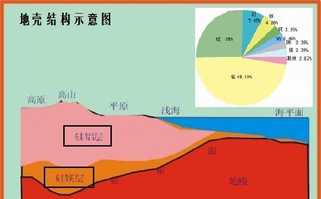 什么是地壳,什么是地壳中含量最高的元素图3