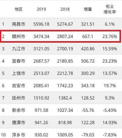 九江是江西第二大城市吗(九江和赣州谁才是江西第二大城市)图8