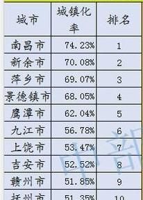 九江是江西第二大城市吗(九江和赣州谁才是江西第二大城市)图9