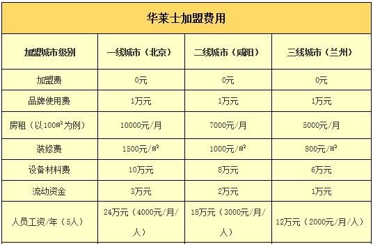 华莱士加盟费大概是多少图2