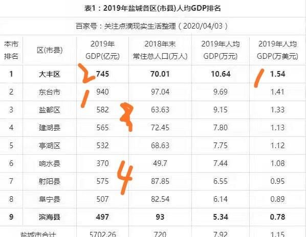 盐城哪个县市区经济实力最强图1