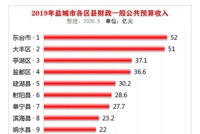 盐城哪个县市区经济实力最强图2