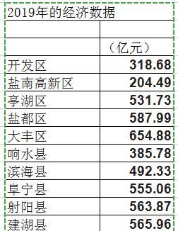 盐城哪个县市区经济实力最强图7