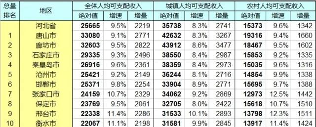 河北省有多少个市哪个城市最发达图3