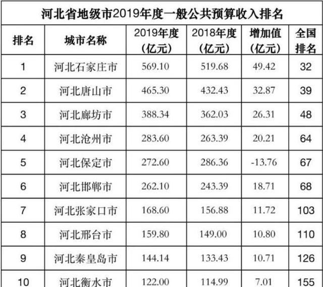 河北省有多少个市哪个城市最发达图6