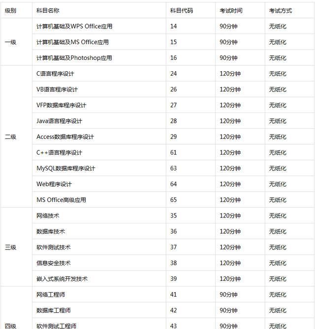 计算机等级考试有多少等级图1