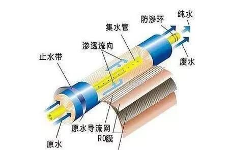 如何判断反渗透膜ro膜的优劣性图1