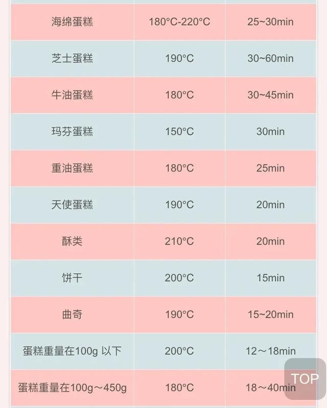 烤蛋糕温度和时间多少合适图4