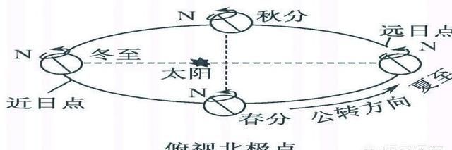 地球绕太阳一圈有多远,庆祝地球绕太阳一圈图3