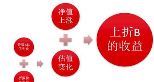 分级基金为什么要上折(分级基金上折后如何卖)图1