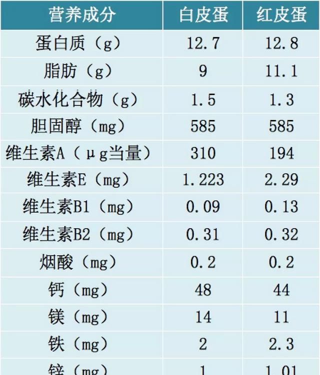 鸡蛋究竟是红皮好还是白皮好呢(白皮鸡蛋和红皮鸡蛋哪个营养高)图3