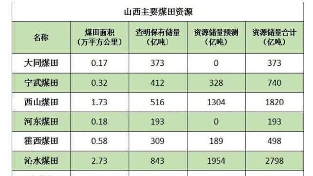 山西为什么是煤炭资源大省,山西煤炭资源分布图图1