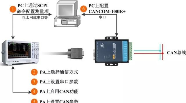 什么是can总线(什么是can总线节点故障)图2