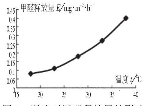 夏季高温甲醛挥发可以在室内待着吗图5