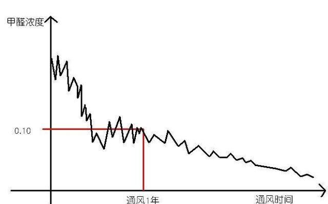 夏季高温甲醛挥发可以在室内待着吗图7