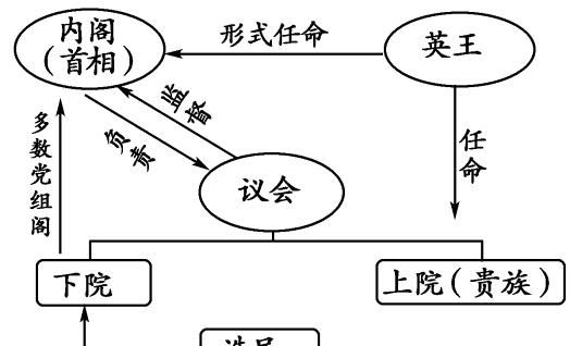 明朝的内阁制是不是君主立宪,君主立宪和内阁制有什么区别图1