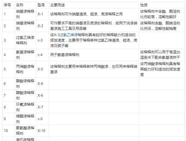 装修如何合理使用油漆稀释剂呢,彩钢瓦油漆和稀释剂怎么搭配图1