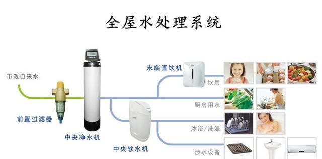 软水机和净水器是一样的吗,软水机前面需要加净水器吗图6