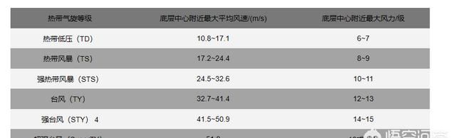 台风是怎样划分等级的,香港台风风力等级划分图1