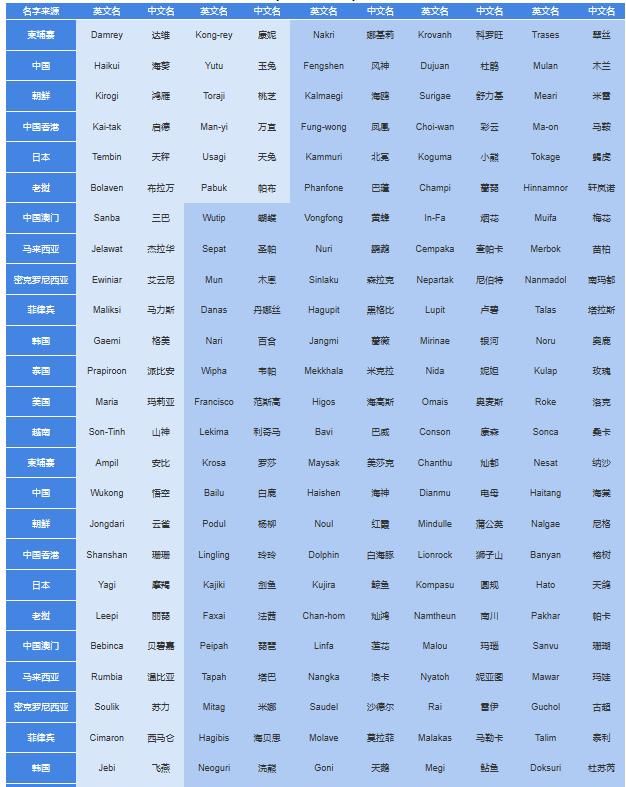 台风是怎样划分等级的,香港台风风力等级划分图2