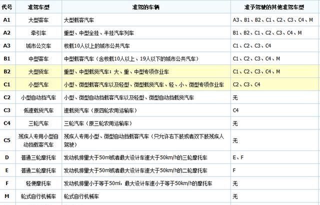 c1的驾驶证能开农用车吗(有轿车c1票能开农用车吗)图1