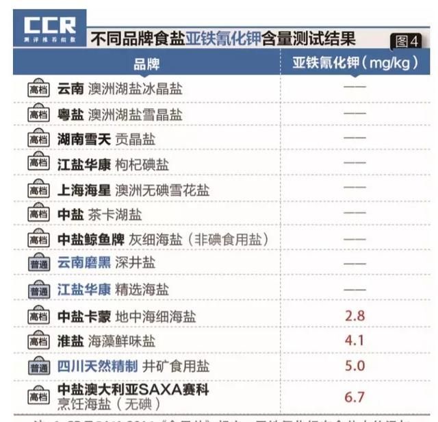 现在食盐中总添加抗结剂，亚铁氰化钾到底是什么，对人体有害吗图3