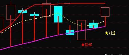 散户线指标，一个散户炒股有什么样的k线选股方法图6