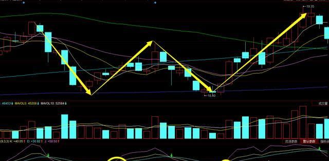 散户线指标，一个散户炒股有什么样的k线选股方法图9