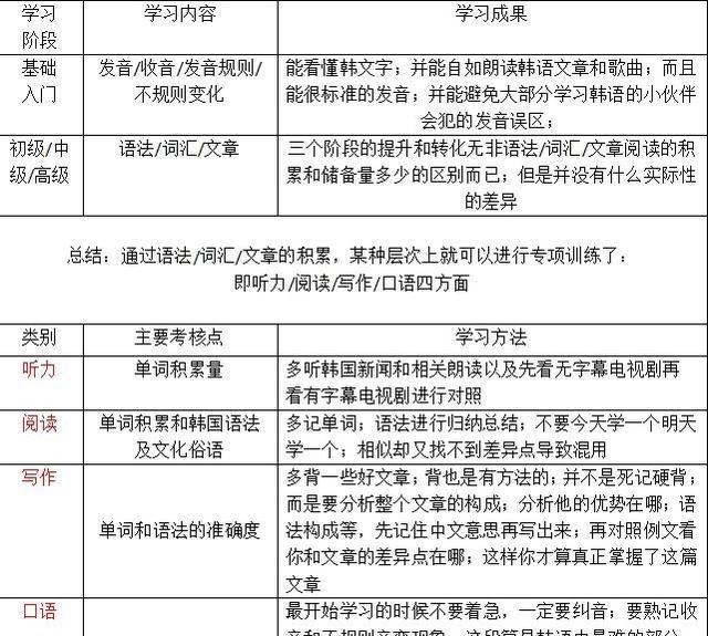 如何学习韩语，如何快速学韩语图1