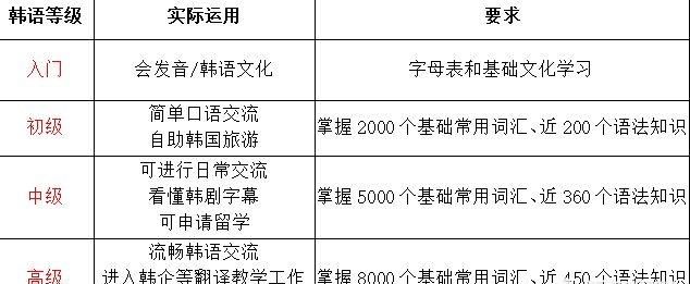 如何学习韩语，如何快速学韩语图2