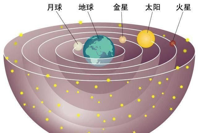 哥白尼的日心说是错误的吗图2