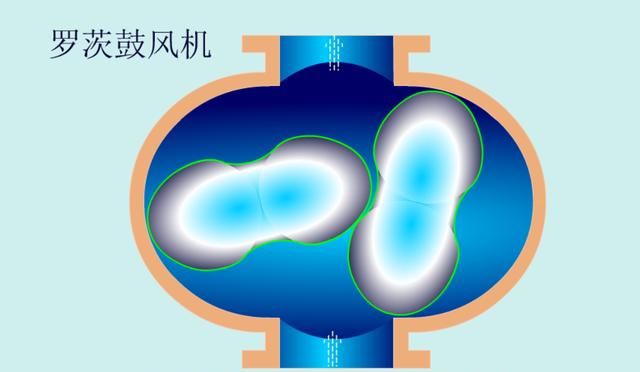 为什么叫罗茨风机，熔喷布设备为什么要用罗茨风机图10