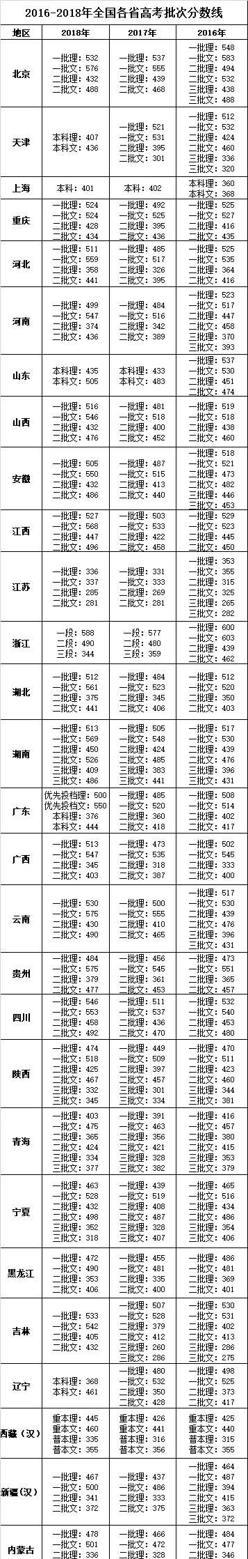 2019年全国各省高考总分及各科分数，每省份分数线是如何确定的图3