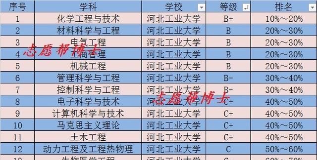 河北工业大学专科，河北工业大学怎么样 好不好图6