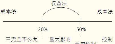 成本法和权益法的区别是什么图1