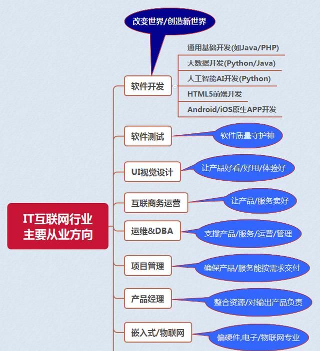 it行业包括什么图1