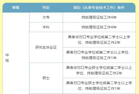 建筑工程职称，建筑职称怎么评定图5