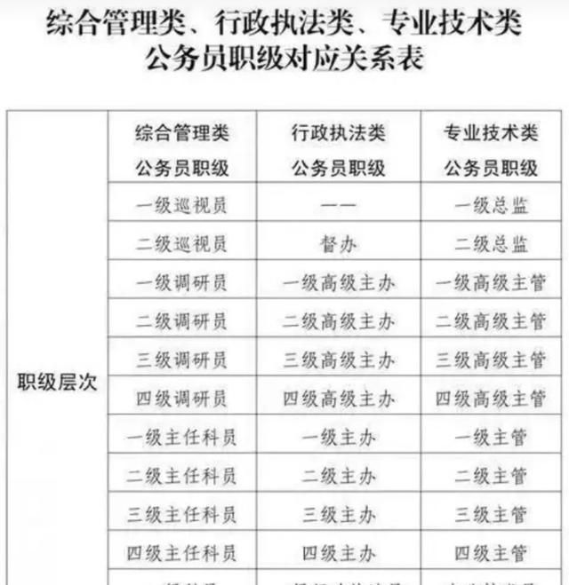 有没有人解释一下公务员专业技术职务、技术等级、职称、职称等级图6