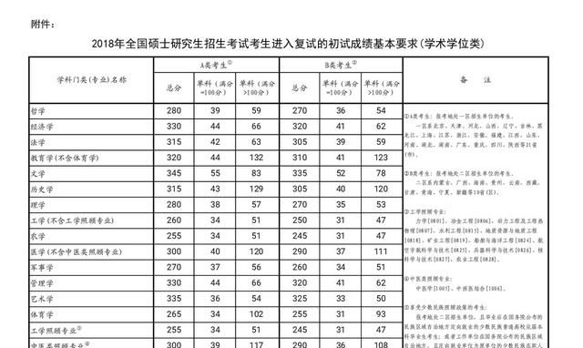 考研英语国家分数线，考研英语成绩一般多少分图6